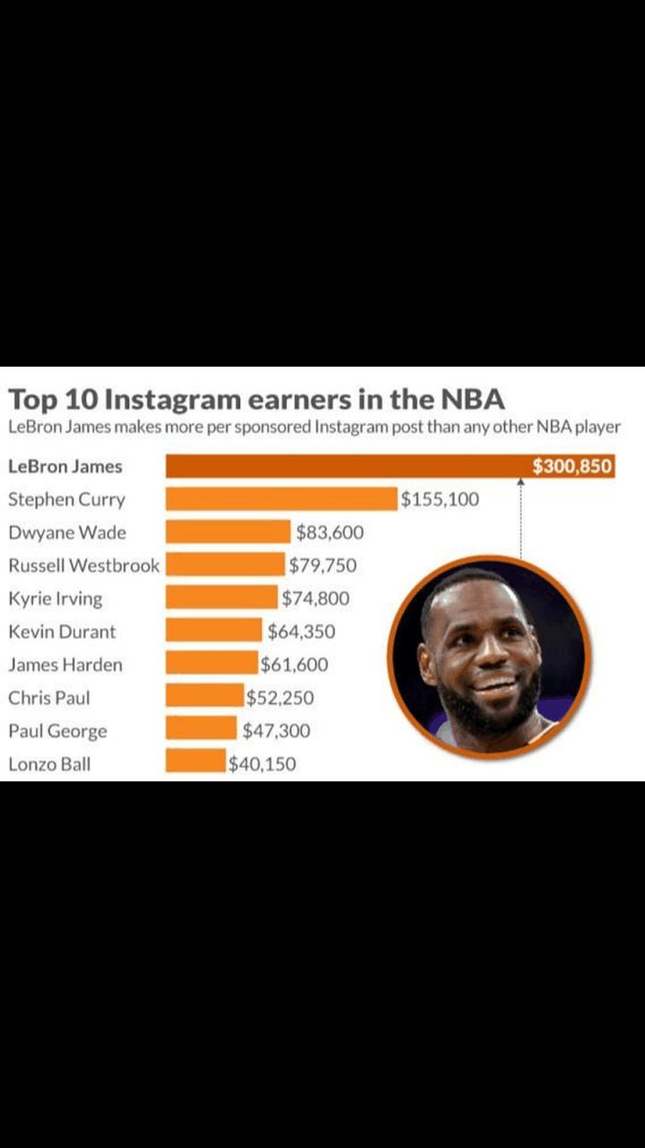 nba球员年收入榜（nba球员年收入排名出炉 詹姆斯居首）