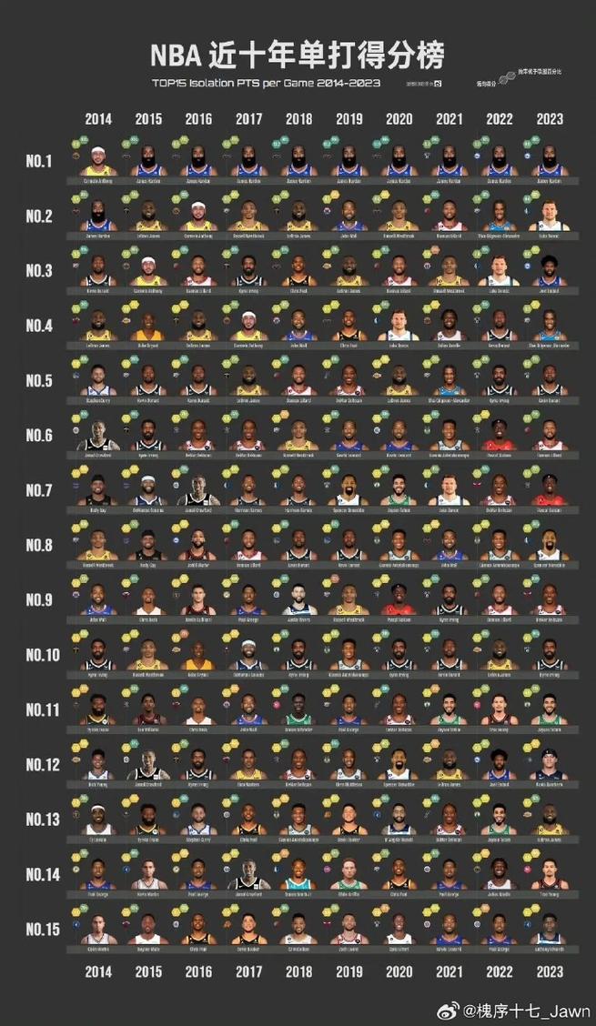 nba球员得分（NBA球员得分能力为何整体提升?）
